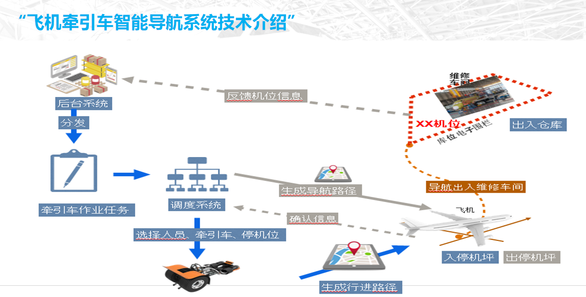 CRMEB应用市场 | 飞机牵引车智能导航系统